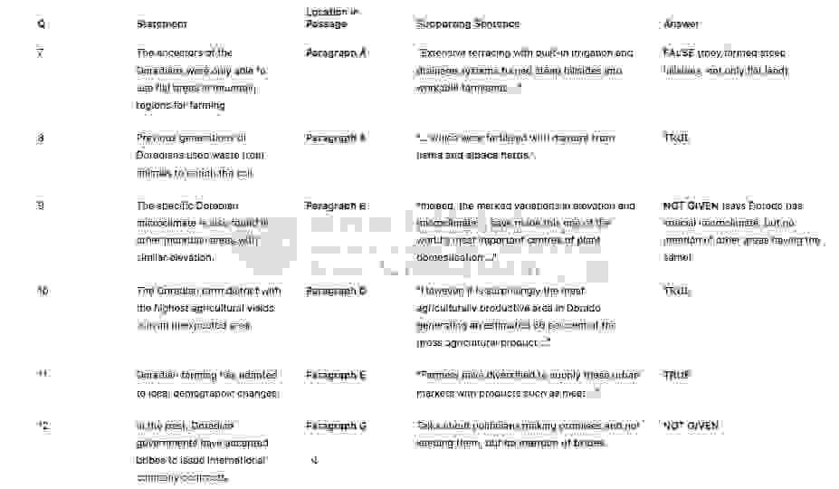 🔥Farming in Dorado Answers with location - Đề thi thật IELTS READING- Làm bài online format computer-based, kèm đáp án, dịch & giải thích từ vựng - cấu trúc ngữ pháp khó