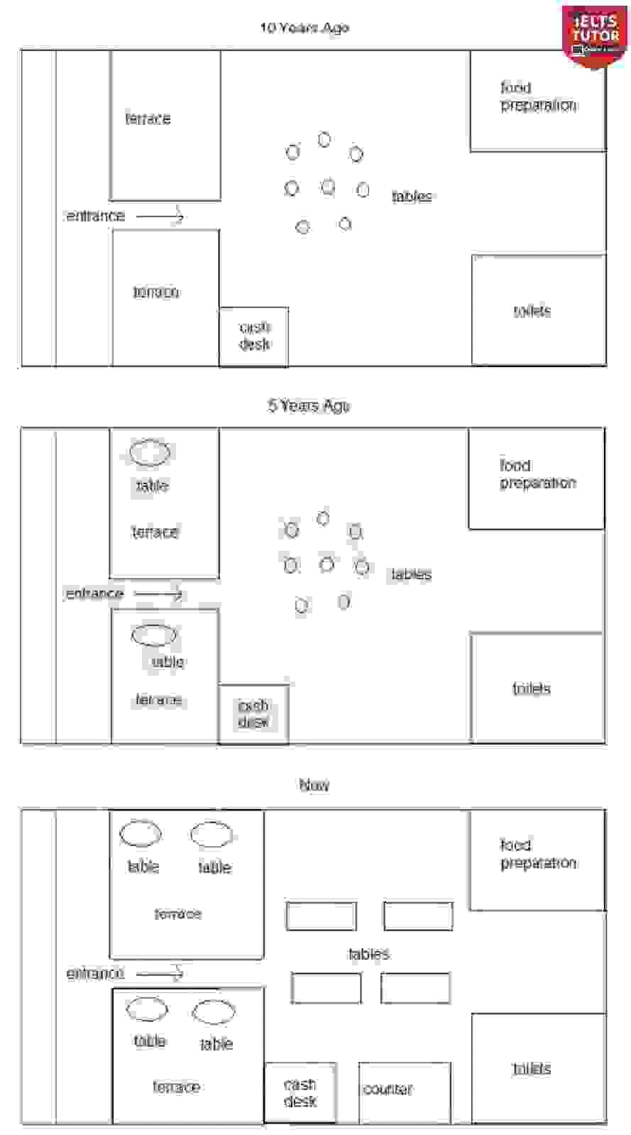 The maps below show a cafe 10 years ago, 5 years ago and now. Summarize the information by selecting and reporting the main features and make comparisons where relevant.