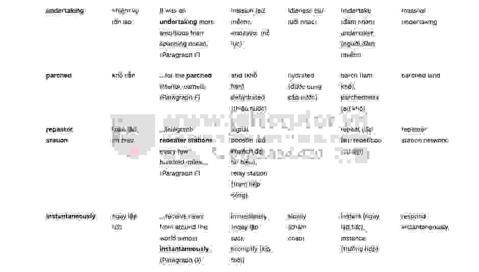 History of telegraph in communication- Đề thi thật IELTS READING 