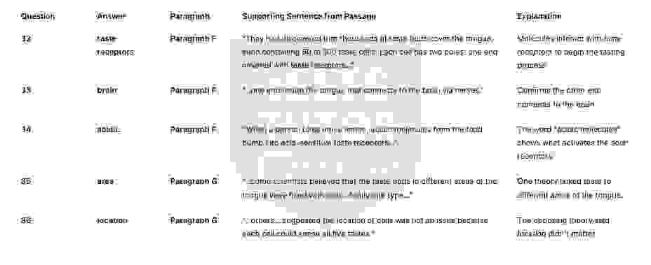 The geography of taste bud Answers with location - Đề thi thật IELTS READING