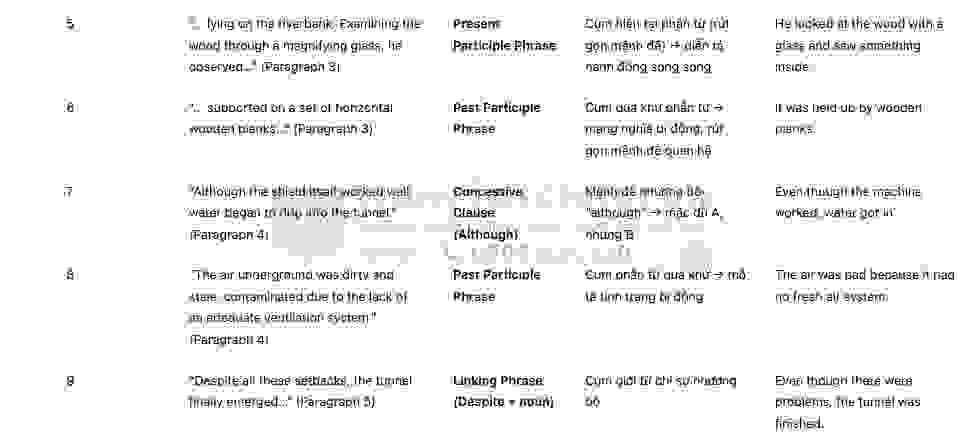 Tunnelling under the Thames Answers with location - Đề thi thật IELTS READING