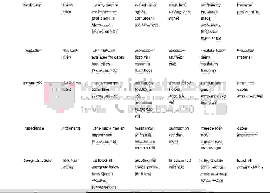History of telegraph in communication- Đề thi thật IELTS READING 
