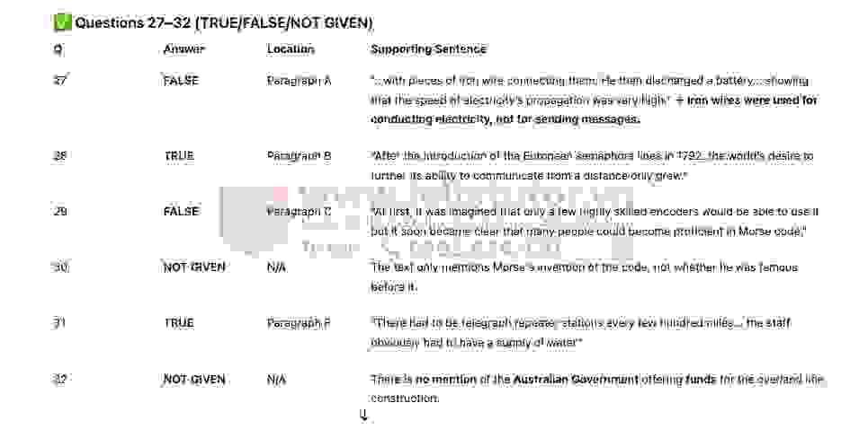 History of telegraph in communication- Đề thi thật IELTS READING 