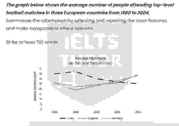 The graph below shows the average number of people attending top-level football matches in three European countries from 1980 to 2004.