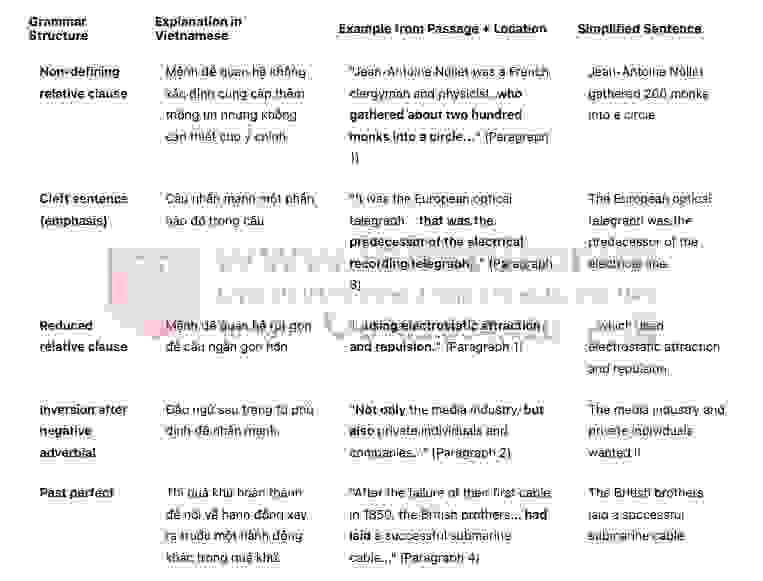 History of telegraph in communication- Đề thi thật IELTS READING 