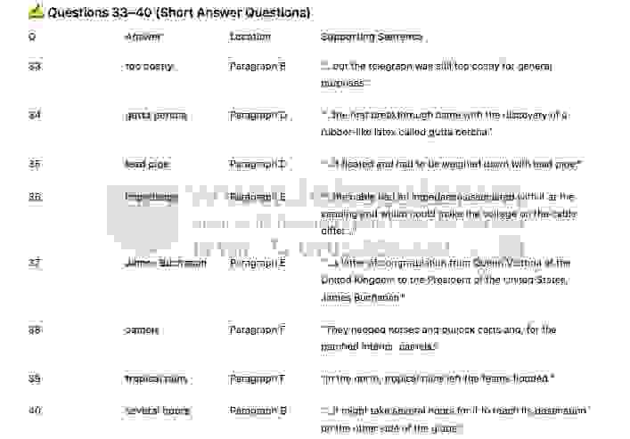 History of telegraph in communication- Đề thi thật IELTS READING 