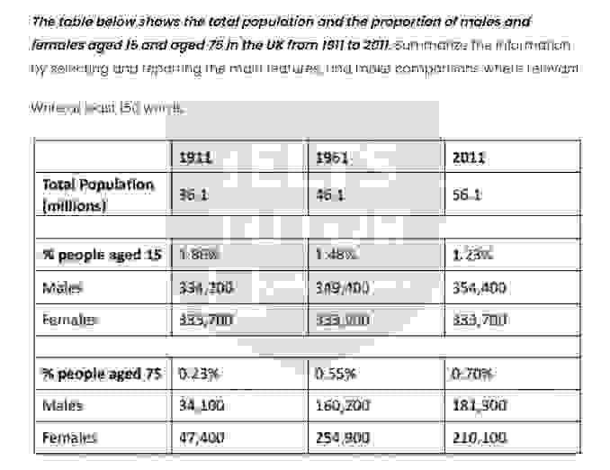 The table below shows the total population and the proportion of males and females aged 15 and aged 75 in the UK from 1911 to 2011
