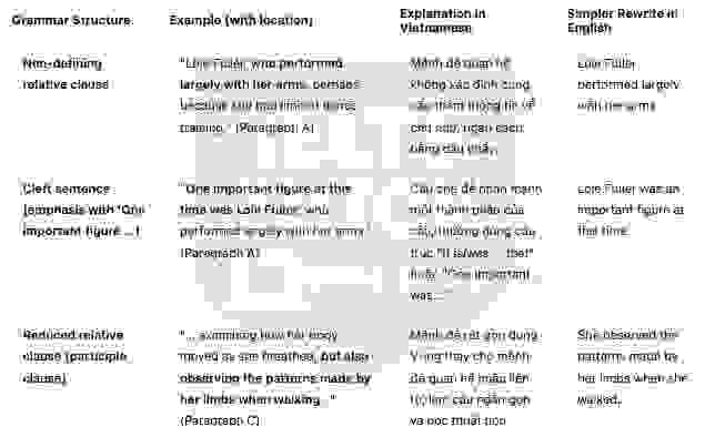 🔥THE HISTORY OF MODERN AMERICAN DANCE (history of ballet dance) Answers with location - Đề thi thật IELTS READING- Làm bài online format computer-based, kèm đáp án, dịch & giải thích từ vựng - cấu trúc ngữ pháp khó