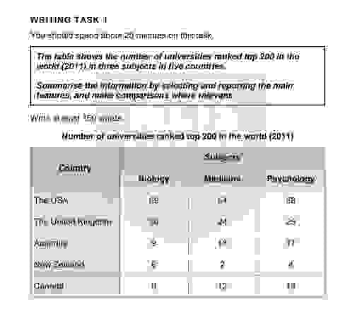 The table shows the number of universities ranked top 200 in the world in three subjects in five countries.