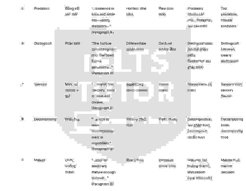 The geography of taste bud Answers with location - Đề thi thật IELTS READING