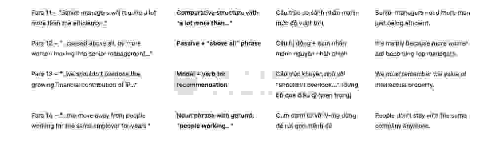 The future of management Answers with location - Đề thi thật IELTS READING