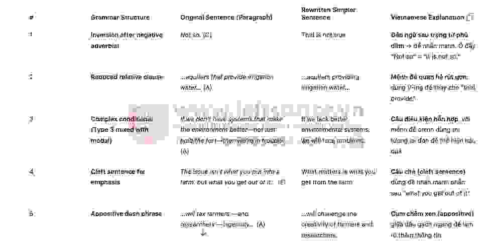 Organic farming and fertilisers - Đề thi thật IELTS READING - Làm bài online format computer-based, kèm đáp án, dịch & giải thích từ vựng - cấu trúc ngữ pháp khó