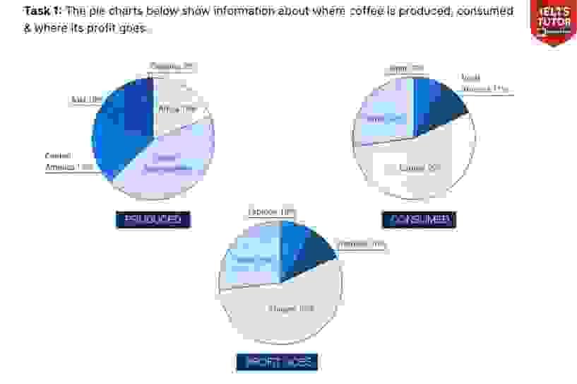The pie charts below show information about where coffee is produced, consumed & where its profit goes