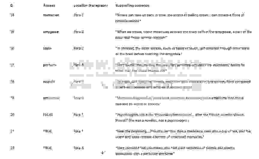 Fragrant memories Answers with location - Đề luyện IELTS READING- Làm bài online format computer-based, kèm đáp án, dịch & giải thích từ vựng - cấu trúc ngữ pháp khó