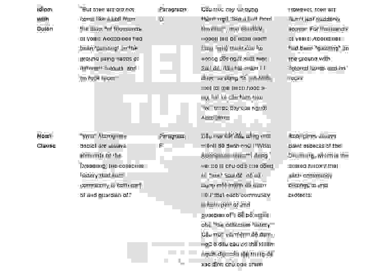 🔥Painters of Time Answers with location - Đề thi thật IELTS READING- Làm bài online format computer-based, kèm đáp án, dịch & giải thích từ vựng - cấu trúc ngữ pháp khó