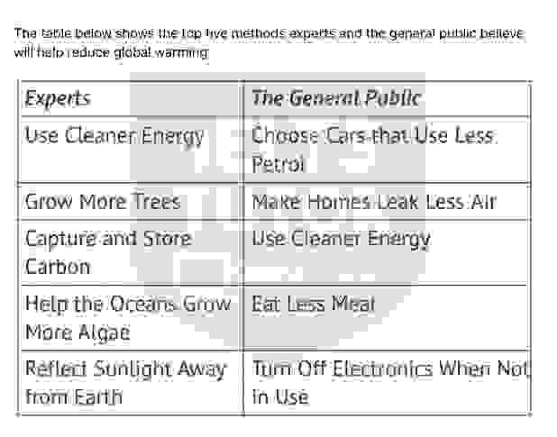 The table below shows the top five methods experts and the general public believe will help reduce global warming​