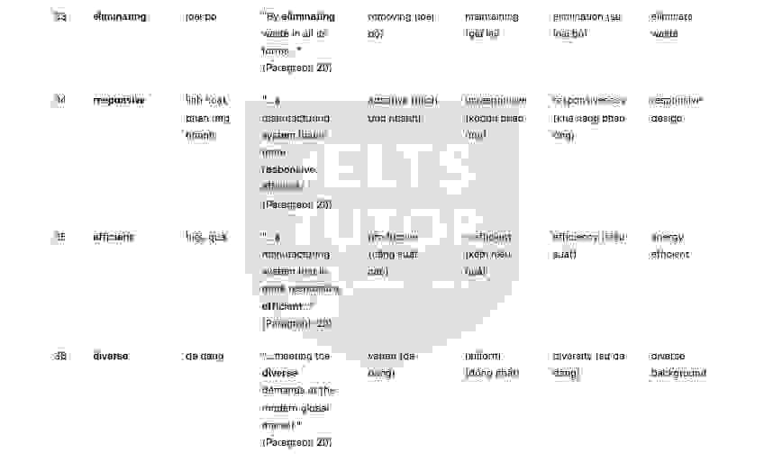🔥Lean Production Innovation – in manufacturing systems Answers with location - Đề luyện IELTS READING- Làm bài online format computer-based, kèm đáp án, dịch & giải thích từ vựng - cấu trúc ngữ pháp khó