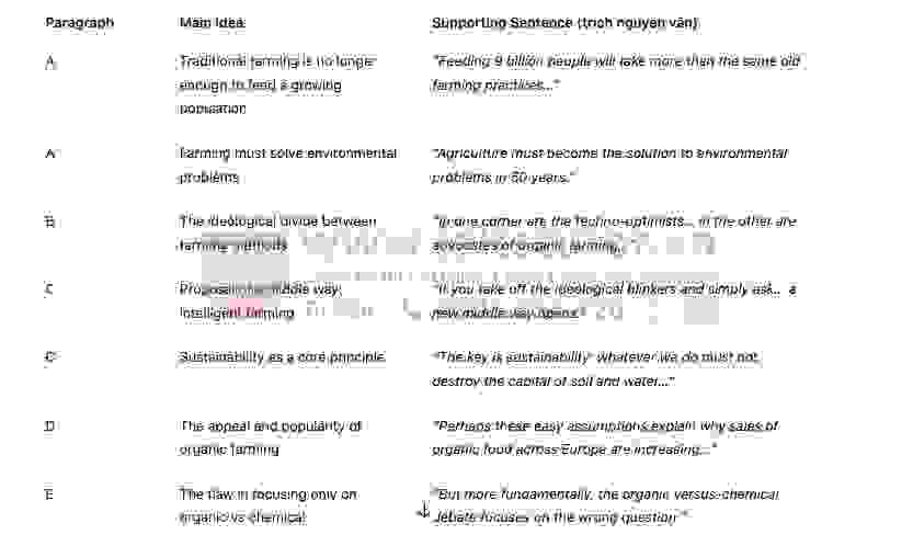 Organic farming and fertilisers - Đề thi thật IELTS READING - Làm bài online format computer-based, kèm đáp án, dịch & giải thích từ vựng - cấu trúc ngữ pháp khó