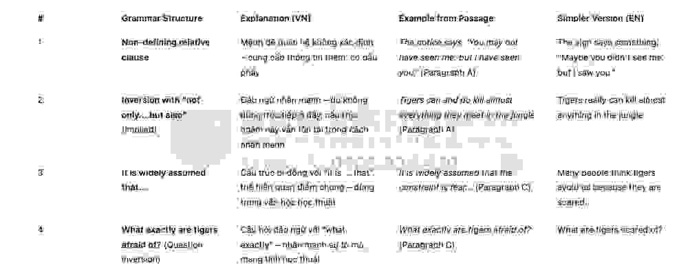 Why are so few tigers man-eaters? Answers with location - Đề thi thật IELTS READING