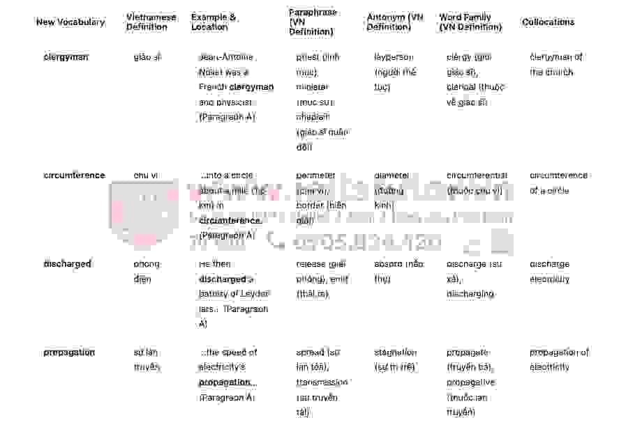 History of telegraph in communication- Đề thi thật IELTS READING 