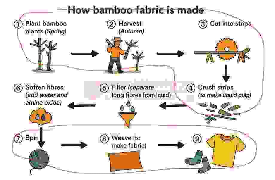 https://www.suabaiieltswriting.com/blog/phan-tich-the-diagram-below-shows-how-fabric-is-manufactured-from-bamboo