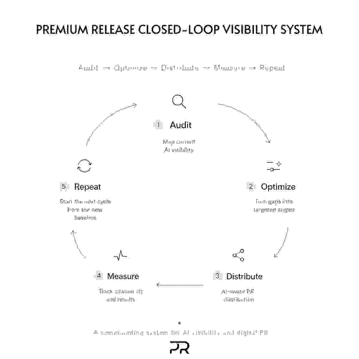The Closed Loop: Combining Press Releases with AI Visib...