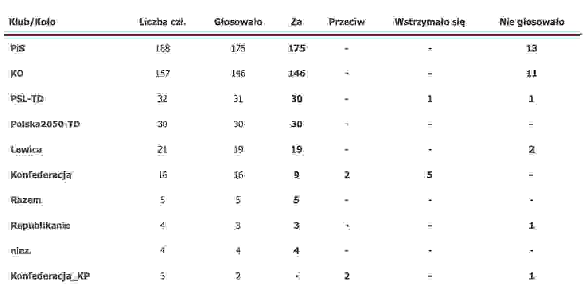 Na obrazie widać wyniki głosowania sejmowego nad kandydatami na szefa NIK. Wynika z niego, że z PiS 175 posłów głosowało za kandydaturą Mariusza Haładyja, a 13 posłów było nieobecnych. Z KO 146 posłów było za, a 11 było nieobecnych. Z PSL 30 było za, 1 się wstrzymał, 1 był nieobecny. Z Polski 2050 30 było za. Z Lewicy 19 było za, 2 było nieobecnych. Z Konfederacji 9 było za, 2 przeciw, 5 się wstrzymało. Z Razem 5 było za. Z Republikanów 3 było za, 1 nieobecny. Za było także 4 posłów niezależnych. A z Konfederacji KP 2 było przeciw i 1 nieobecny. 