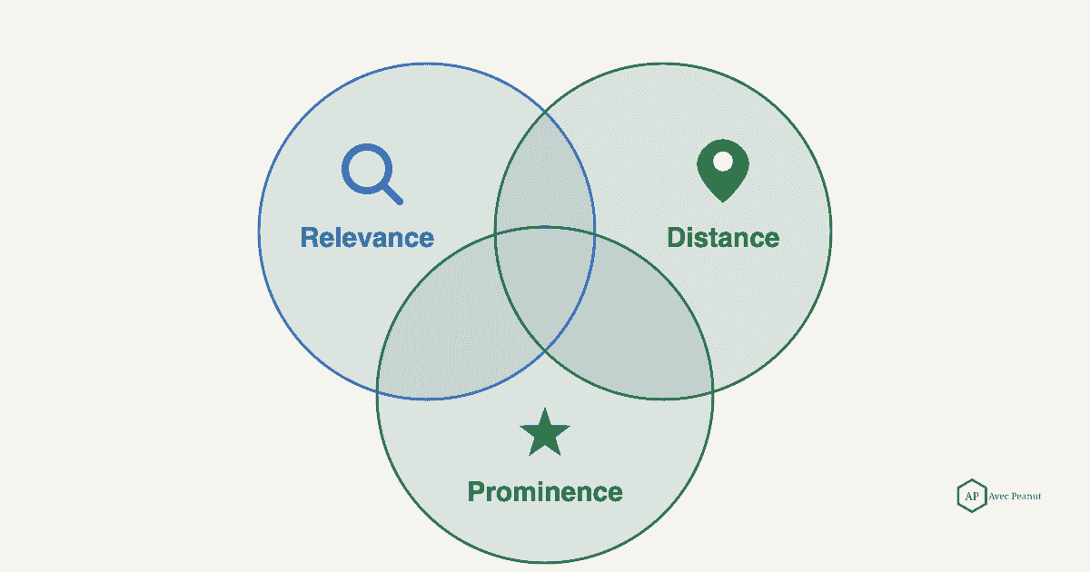 Diagram of Google's three local ranking factors: relevance, distance, prominence Diagram of Google's three local ranking factors: relevance, distance, prominence