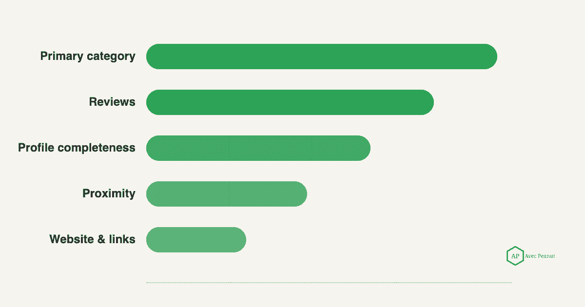 Bar chart illustration showing the relative impact of Google Maps ranking factors Bar chart illustration showing the relative impact of Google Maps ranking factors