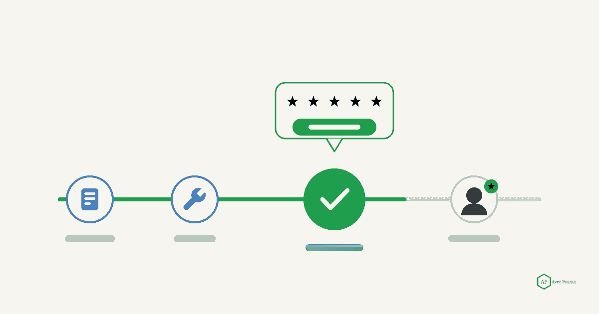 Timeline showing the best moment to ask for a google review is right after a completed job Timeline showing the best moment to ask for a google review is right after a completed job