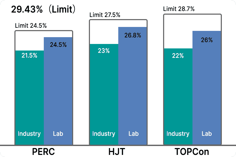 Limiti teorici, da laboratorio e di produzione di massa per PERC, TOPCon e HJT