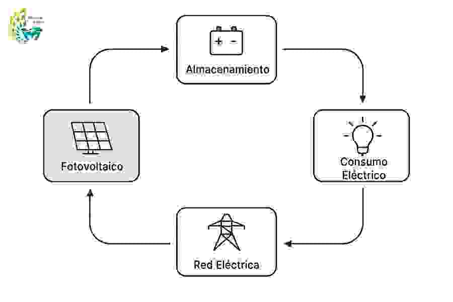 Diagrama del ciclo cerrado del sistema energético compuesto por fotovoltaica, almacenamiento, consumo y red
