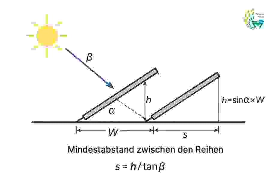 Vergleich von Modulanzahl und benötigter Dachfläche bei einem 15-kW-System mit unterschiedlichen Modulleistungen