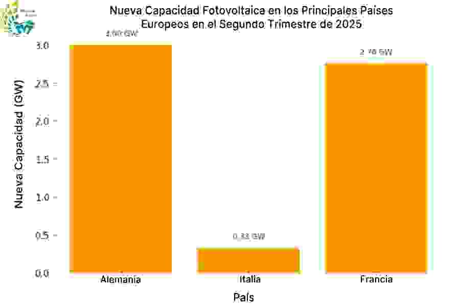 Capacidad instalada de fotovoltaica en los principales países europeos en Q2 2025