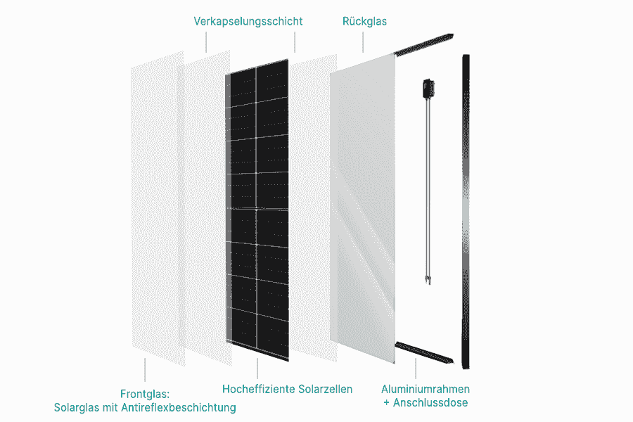 Bei Glas-Glas-Solarmodule sind die Solarzellen zwischen zwei Glasschichten eingebettet, was für zusätzlichen Schutz sorgt und die Module stabiler macht.