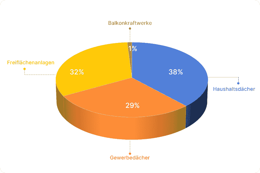 Tortendiagramm zur kumulierten PV-Installation in Deutschland (Stand April 2025): Wohngebäude 38 %, Gewerbe 29 %, Freiflächenanlagen 32 %, Balkon-PV unter 1 %.