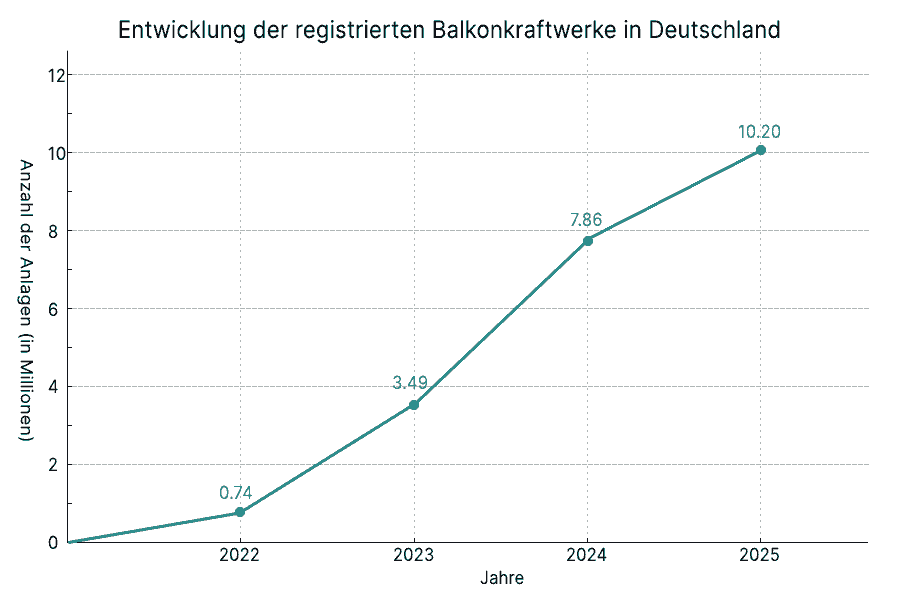 Das Wachstum der Balkonkraftwerke verläuft explosionsartig – eine Wahl der Haushalte, um den hohen Strompreisen zu begegnen.