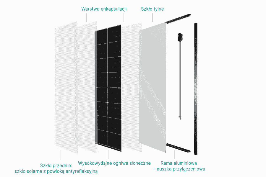 W modułach szkło–szkło ogniwa słoneczne są umieszczone pomiędzy dwiema szybami, co zapewnia dodatkową ochronę i zwiększa stabilność całego modułu.