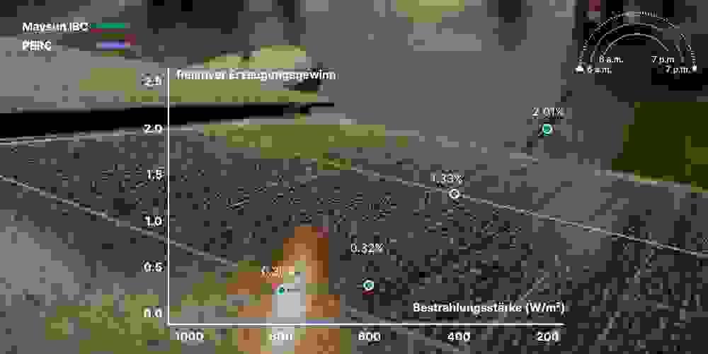 Das Diagramm zeigt, dass Maysun IBC unter schwachen Lichtbedingungen am Morgen und Abend eine höhere Leistung als PERC liefert. Bei einer Einstrahlung von 200–800 W/m² erreicht IBC einen Zuwachs von bis zu 2 %, was seine gute Schwachlichtleistung unterstreicht.