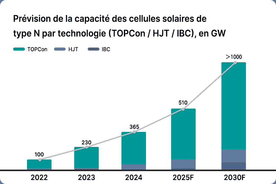 Prévisions mondiales de capacité et de part de marché des cellules N-type (TOPCon / HJT / IBC)