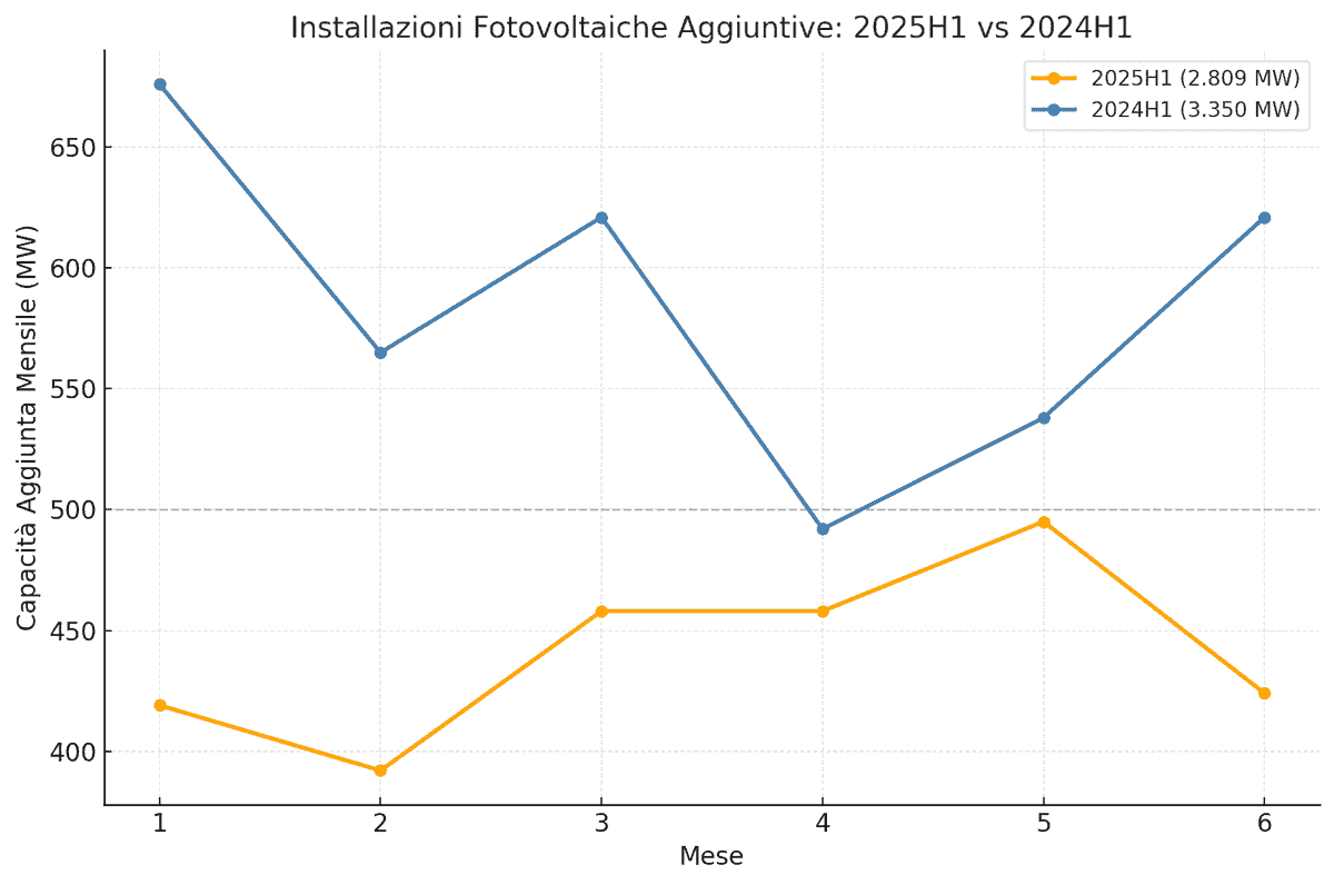 Grafico a linee del confronto tra la nuova capacità fotovoltaica installata in Italia nel primo semestre 2025 e nel primo semestre 2024, che mostra un calo a 2809 MW nel 2025, ma con una distribuzione regionale ancora stabile.