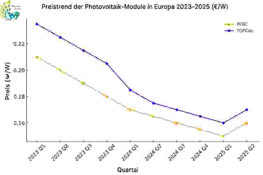 Preistrend der europäischen Photovoltaik-Komponenten 2023–2025 (Euro/Watt)