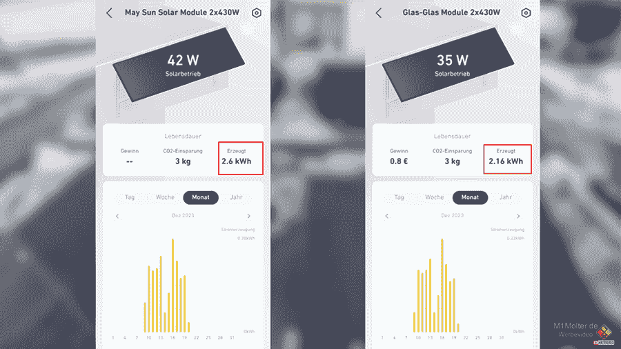 Vergleich der kumulierten Energieerzeugung: IBC Modul 2,6 kWh gegenüber bifacialem Glas-Glas-Modul 2,16 kWh.