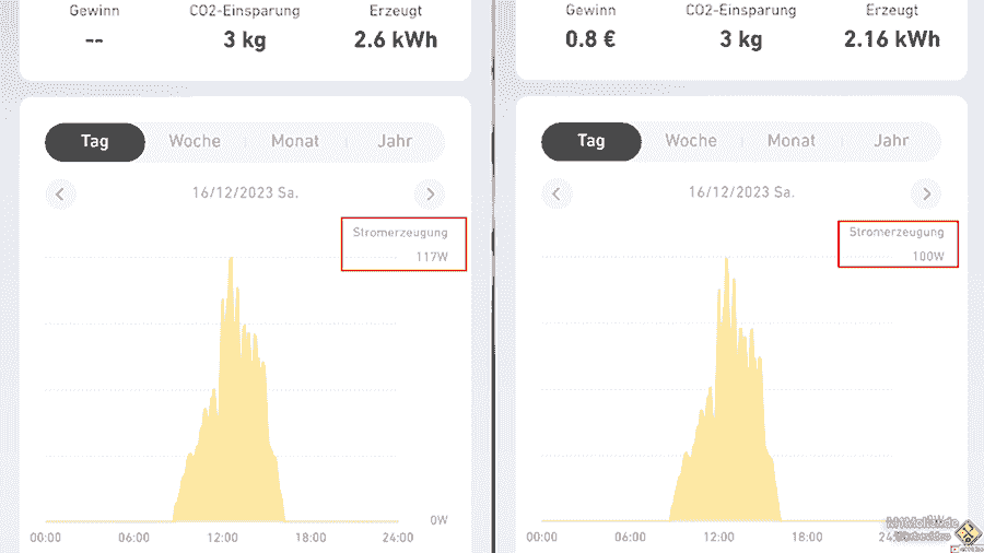 Tagesertrag am 16. Dezember: IBC Modul erreicht Spitzenwert von 117 W, bifaciales Modul 100 W.