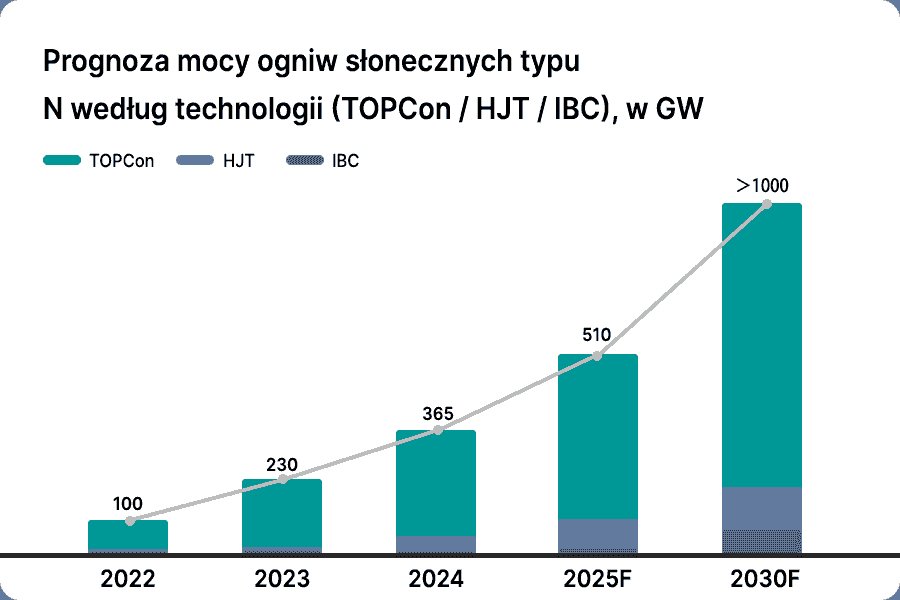 Prognoza globalnych mocy produkcyjnych ogniw typu N i udziałów rynkowych (TOPCon / HJT / IBC)