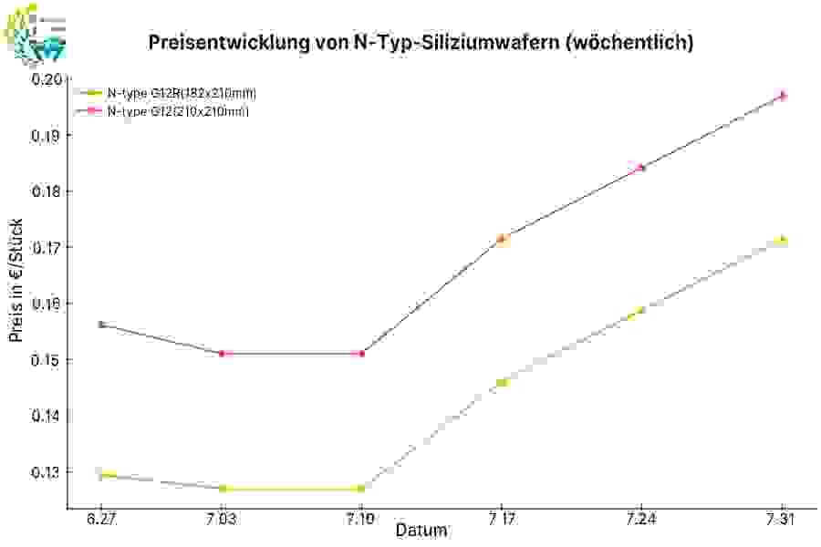 Preistrends für N-type G12R- und N-type G12-Wafer von Ende Juni bis Ende Juli 2025 zeigen einen Preisanstieg.