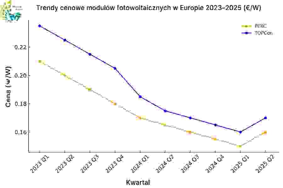 Trendy cenowe komponentów fotowoltaicznych w Europie 2023–2025 (Euro/Watt)