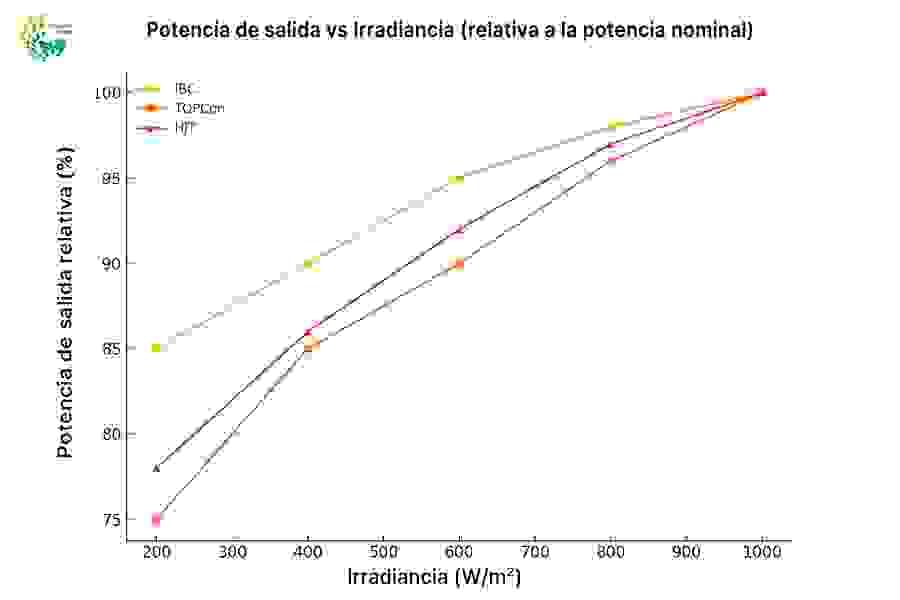 Gráfico comparativo de las curvas de potencia de los módulos IBC, TOPCon y HJT bajo diferentes niveles de irradiancia, mostrando diferencias en su respuesta a baja luz