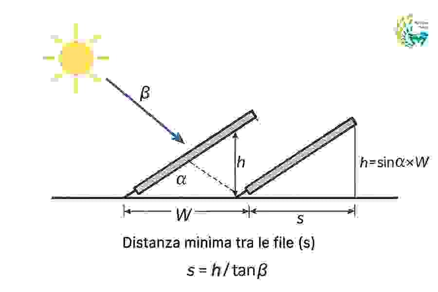 Confronto tra numero di pannelli e superficie occupata sul tetto in un sistema fotovoltaico da 15 kW con moduli di diversa potenza