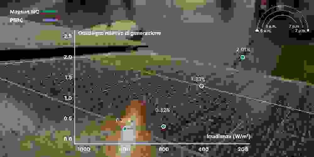 Il grafico mostra che gli IBC di Maysun offrono una produzione più elevata rispetto ai PERC nelle condizioni di bassa luminosità al mattino e alla sera, con un aumento massimo di circa il 2% sotto un’irradiazione di 200–800 W/m², dimostrando ottime prestazioni in condizioni di scarsa luce.